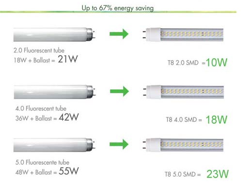 Energy Efficient Lighting Applications LED Inductive Fluorescent