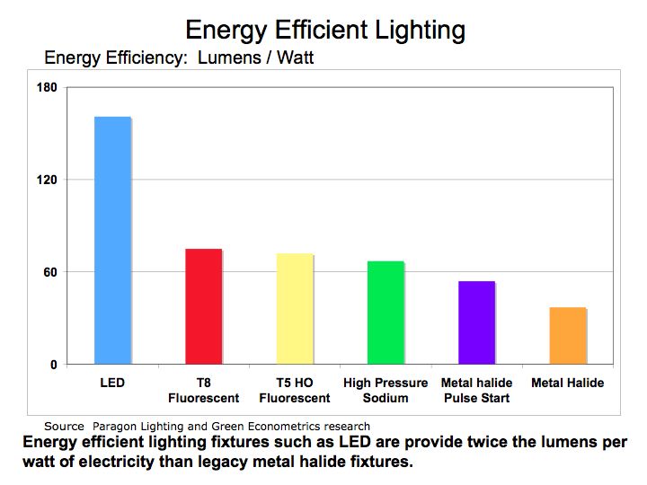energy-efficient-lighting-improves-employee-productivity