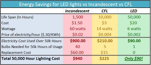 15 Must Have Formulas For Calculating ROI For LED Lighting Retrofit