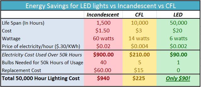 how to calculate savings from led lighting