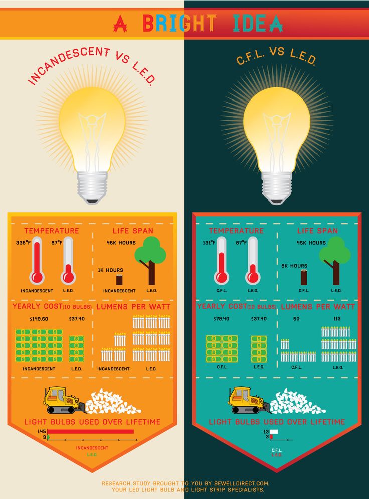 7-reasons-to-consider-led-vs-fluorescent