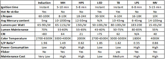Hid To Led Comparison Chart